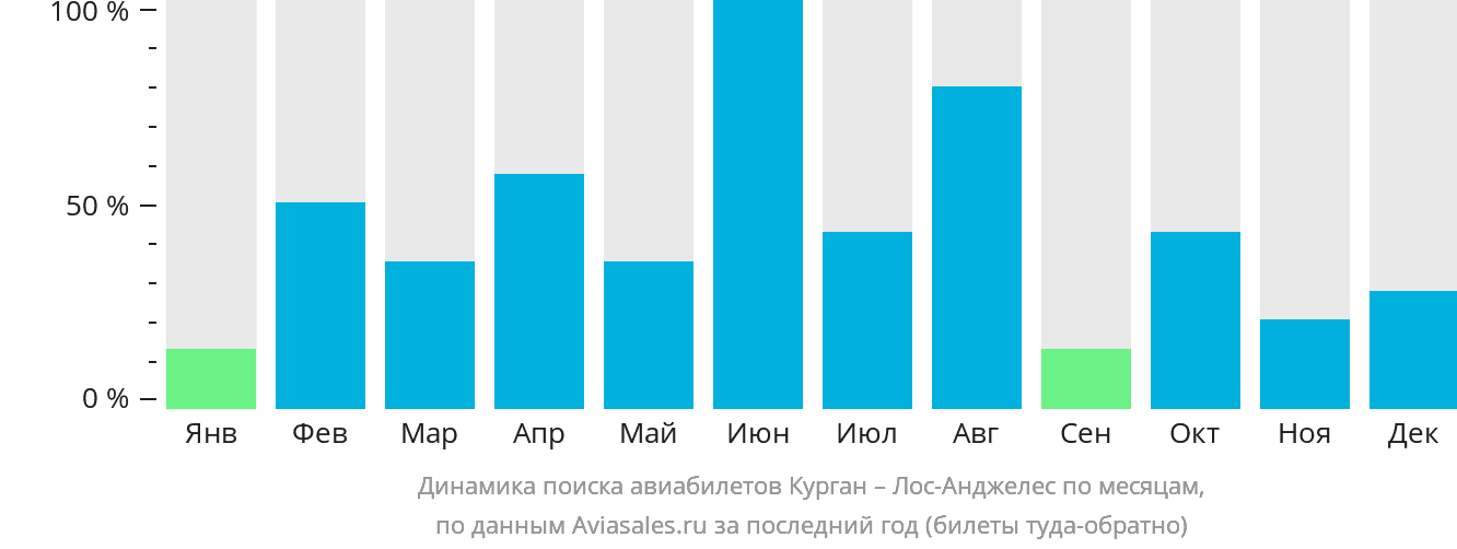 Динамика поиска авиабилетов из Кургана в Лос-Анджелес по месяцам