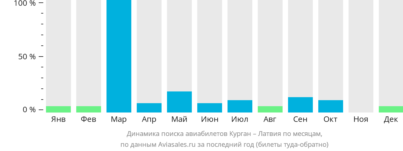 Динамика поиска авиабилетов из Кургана в Латвию по месяцам