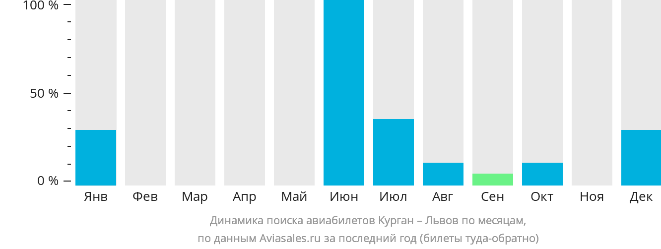 Динамика поиска авиабилетов из Кургана в Львов по месяцам