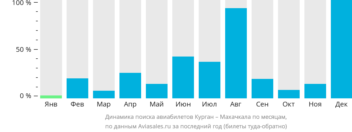 Динамика поиска авиабилетов из Кургана в Махачкалу по месяцам