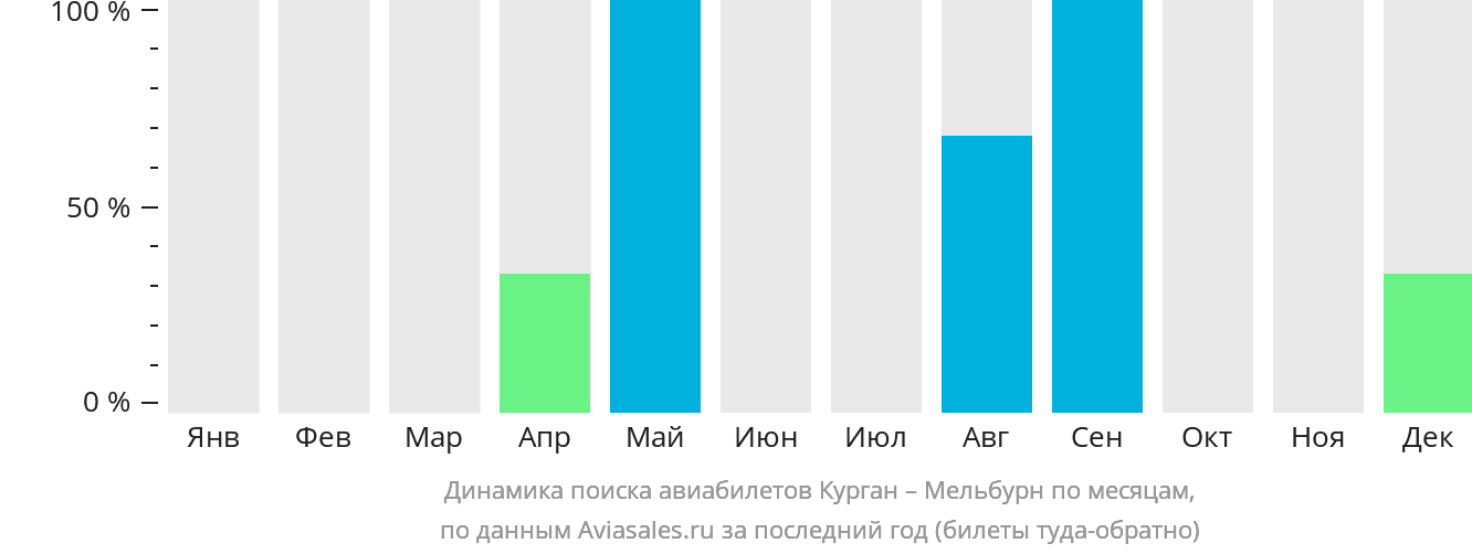 Динамика поиска авиабилетов из Кургана в Мельбурн по месяцам