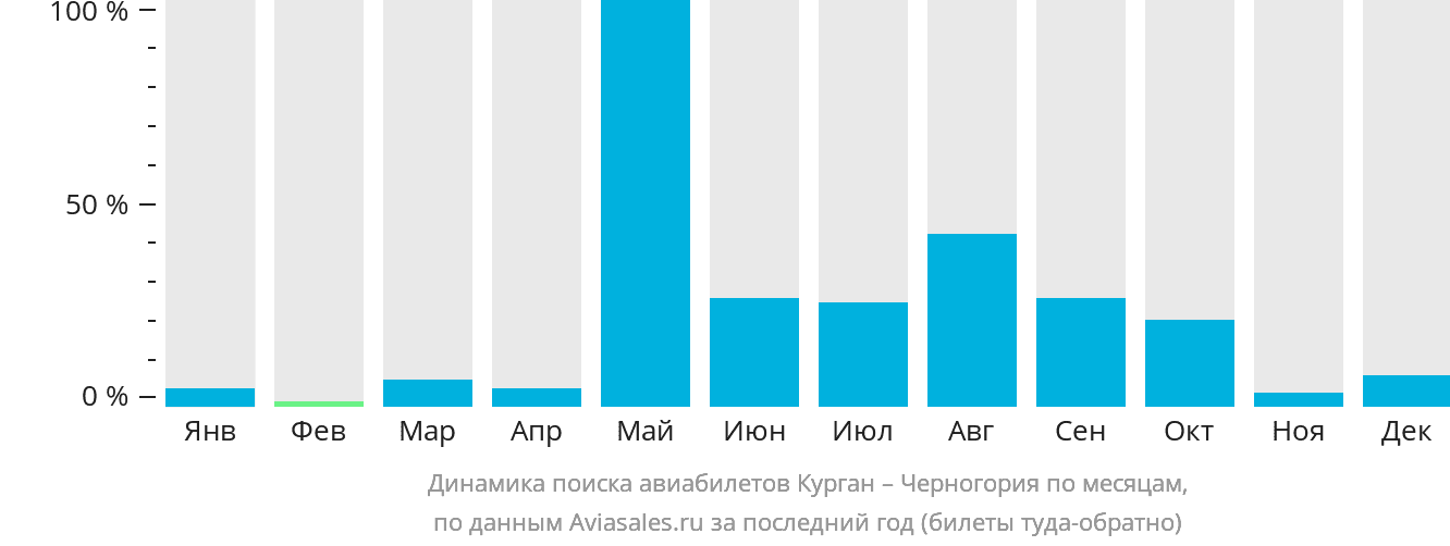 Динамика поиска авиабилетов из Кургана в Черногорию по месяцам
