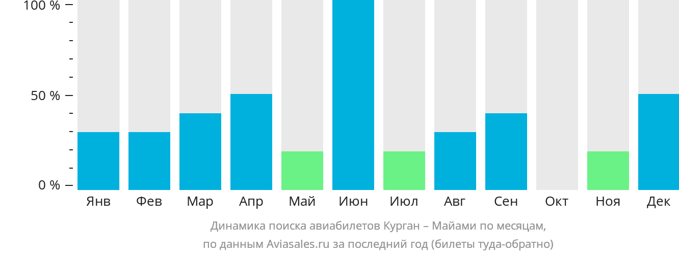 Динамика поиска авиабилетов из Кургана в Майами по месяцам