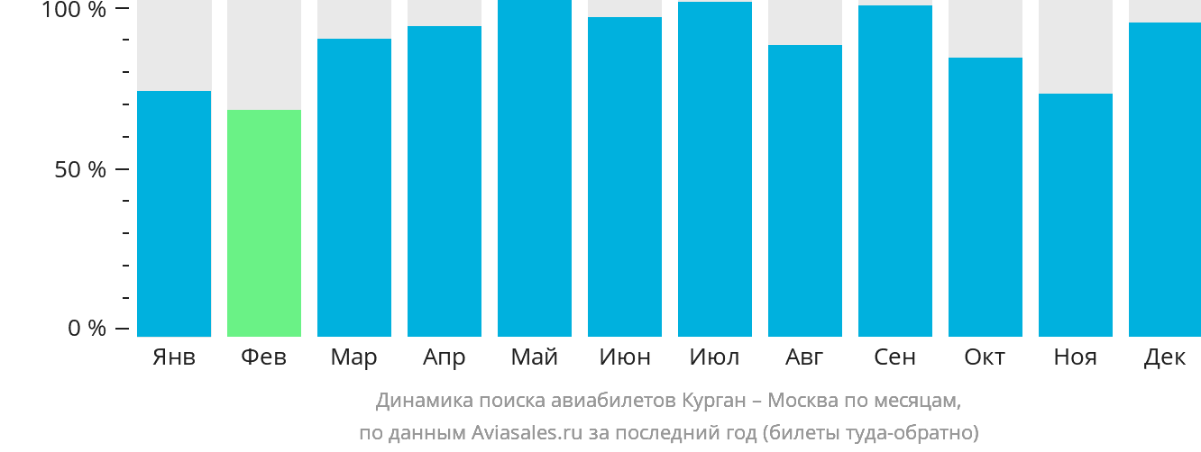 Динамика поиска авиабилетов из Кургана в Москву по месяцам