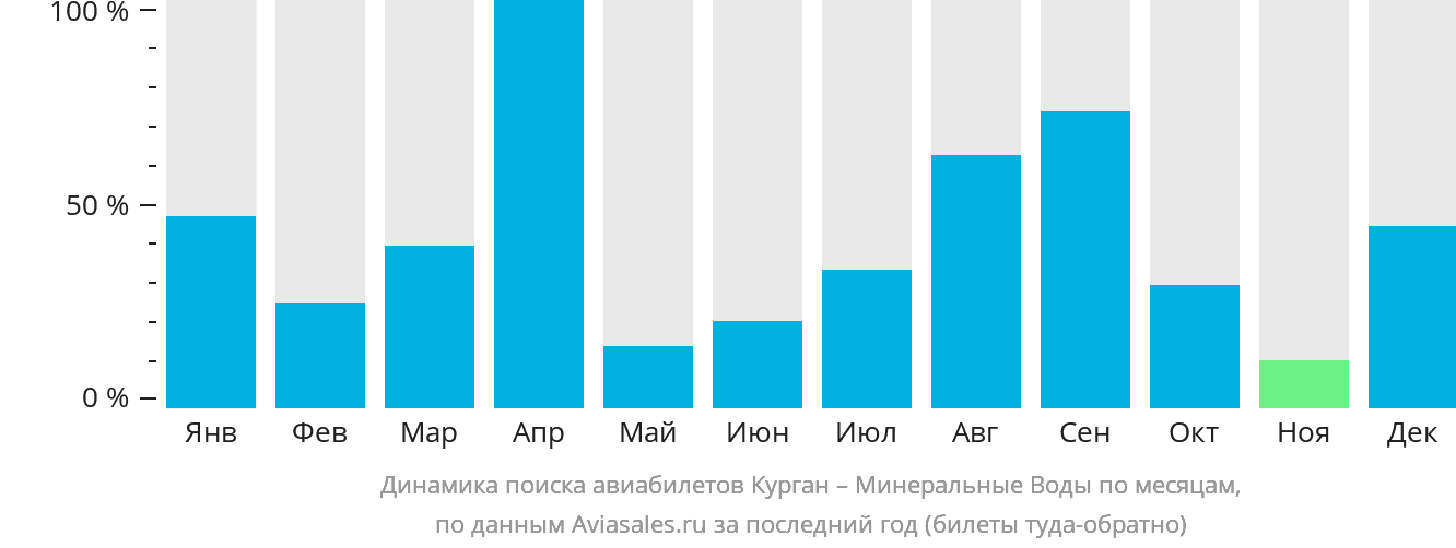 Динамика поиска авиабилетов из Кургана в Минеральные Воды по месяцам