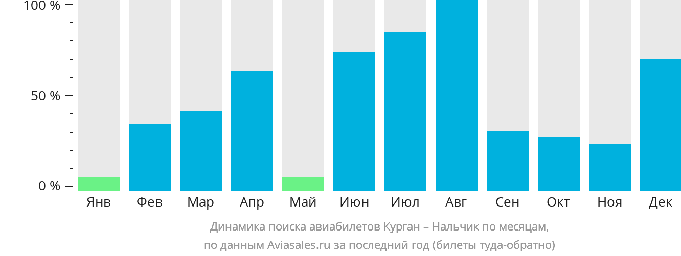 Динамика поиска авиабилетов из Кургана в Нальчик по месяцам