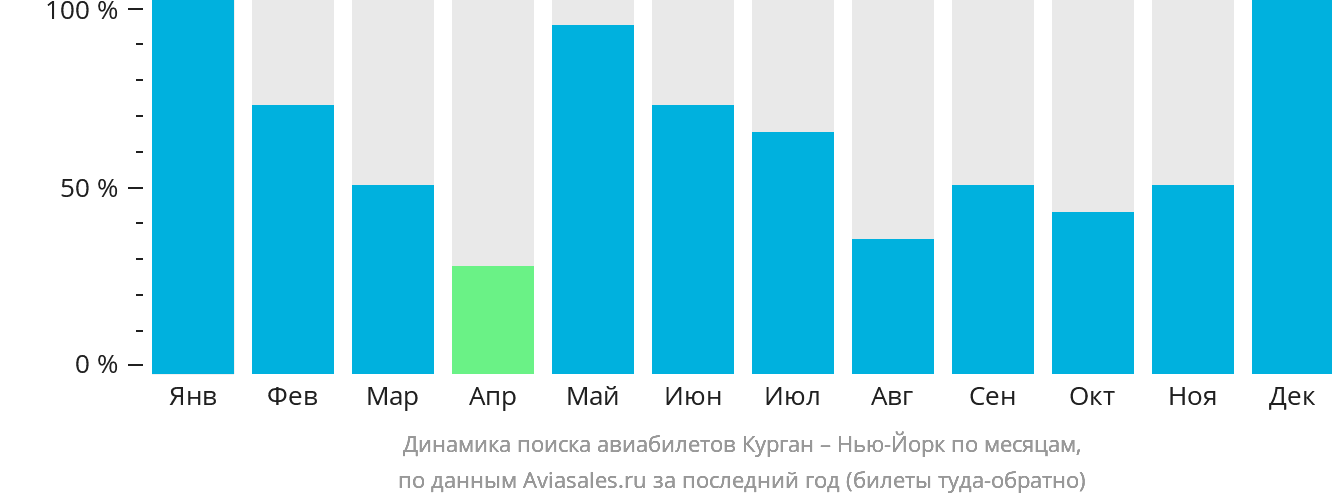 Динамика поиска авиабилетов из Кургана в Нью-Йорк по месяцам