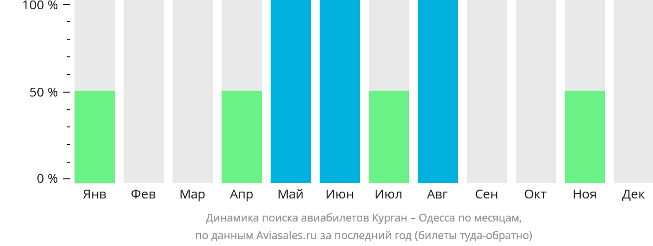 Динамика поиска авиабилетов из Кургана в Одессу по месяцам