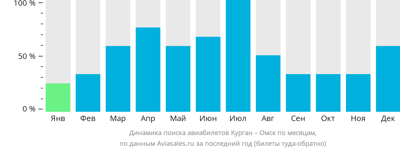 Динамика поиска авиабилетов из Кургана в Омск по месяцам