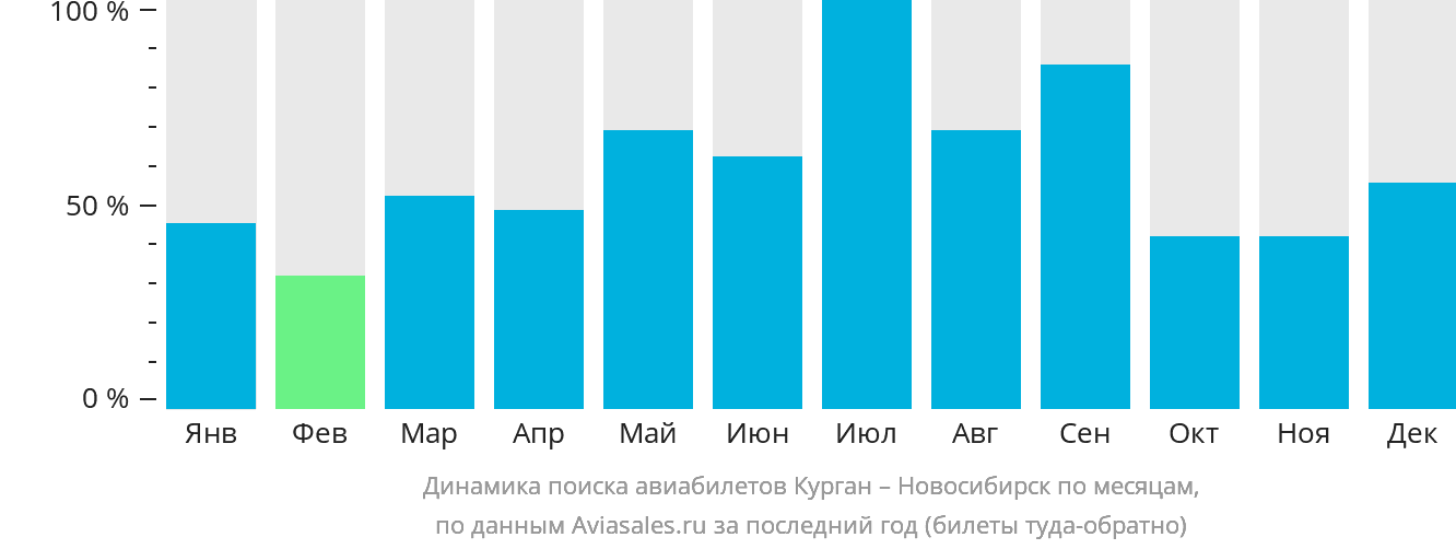 Динамика поиска авиабилетов из Кургана в Новосибирск по месяцам