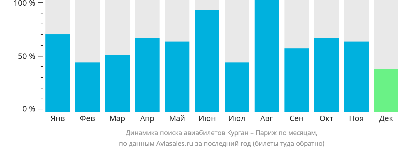 Динамика поиска авиабилетов из Кургана в Париж по месяцам