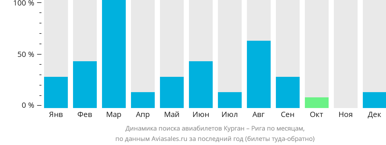 Динамика поиска авиабилетов из Кургана в Ригу по месяцам