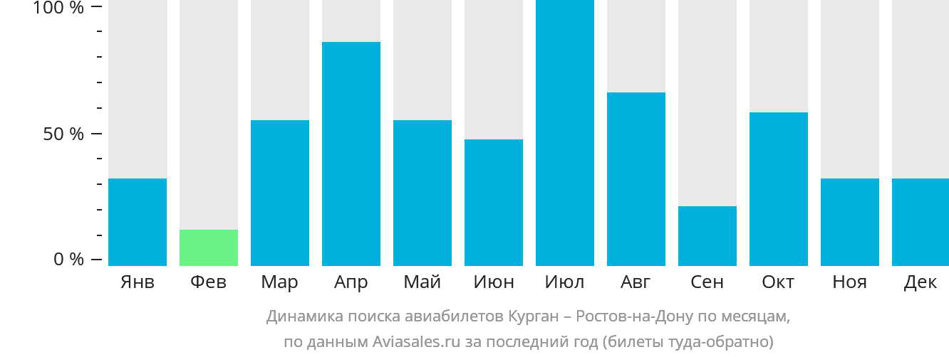 Динамика поиска авиабилетов из Кургана в Ростов-на-Дону по месяцам
