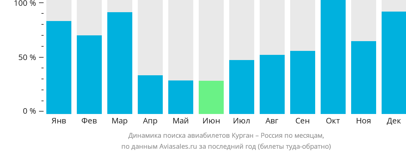 Динамика поиска авиабилетов из Кургана в Россию по месяцам