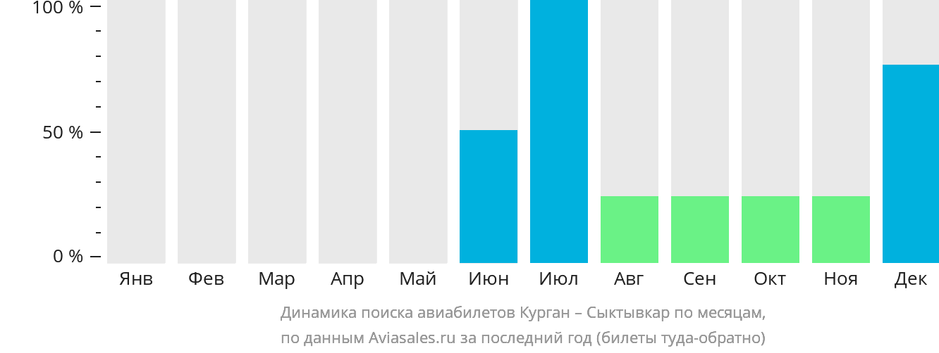 Динамика поиска авиабилетов из Кургана в Сыктывкар по месяцам