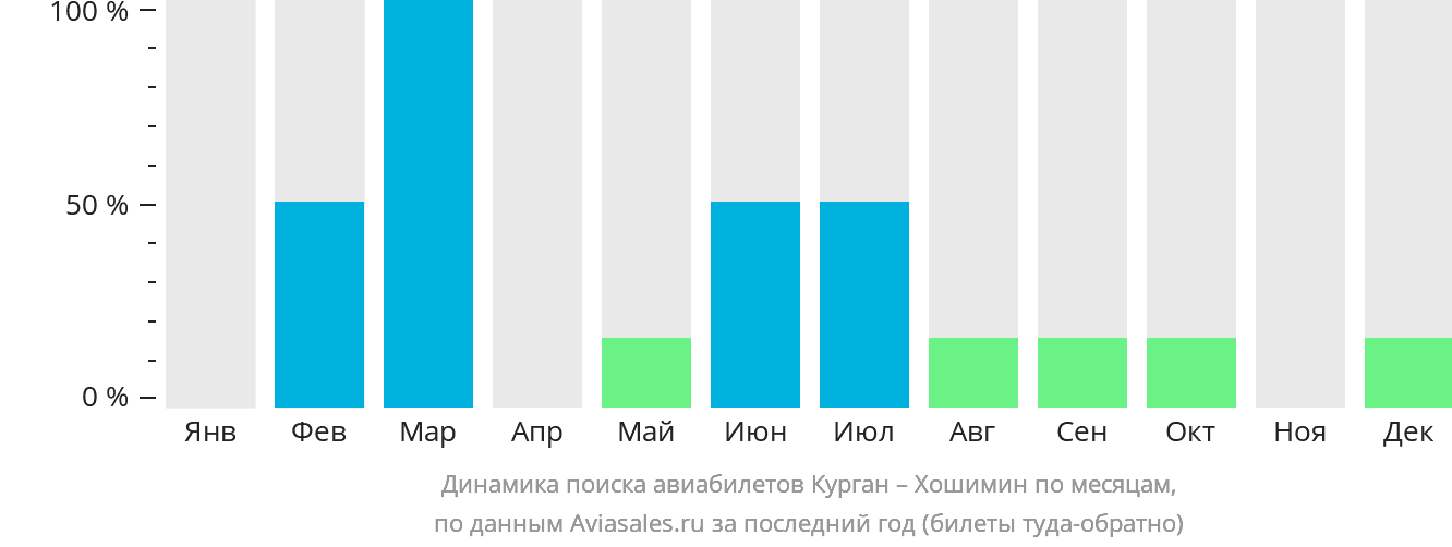 Динамика поиска авиабилетов из Кургана в Хошимин по месяцам