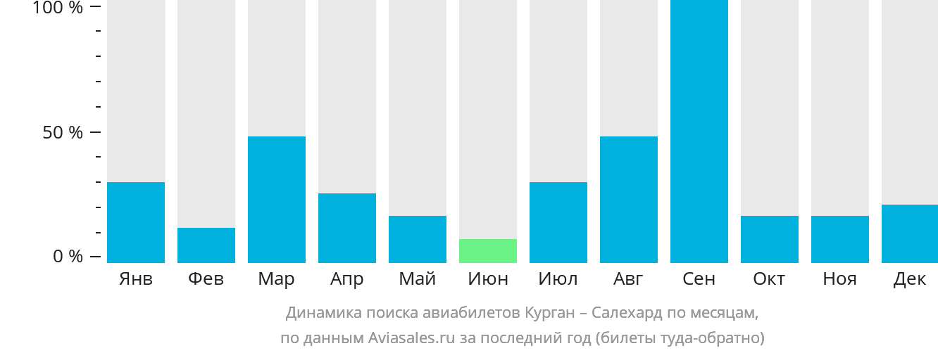 Динамика поиска авиабилетов из Кургана в Салехард по месяцам