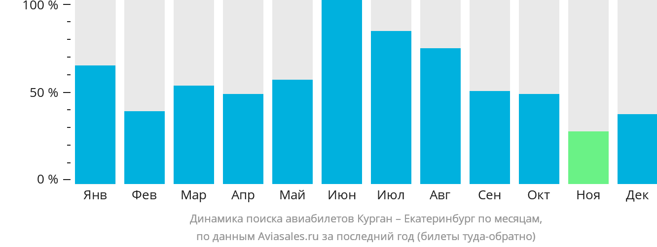 Динамика поиска авиабилетов из Кургана в Екатеринбург по месяцам