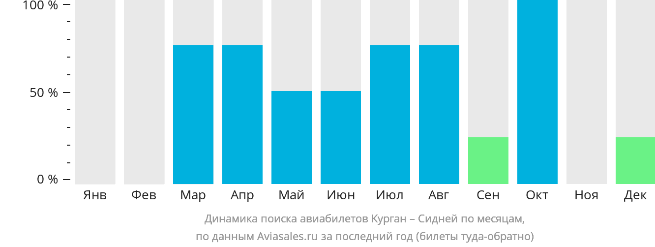 Динамика поиска авиабилетов из Кургана в Сидней по месяцам