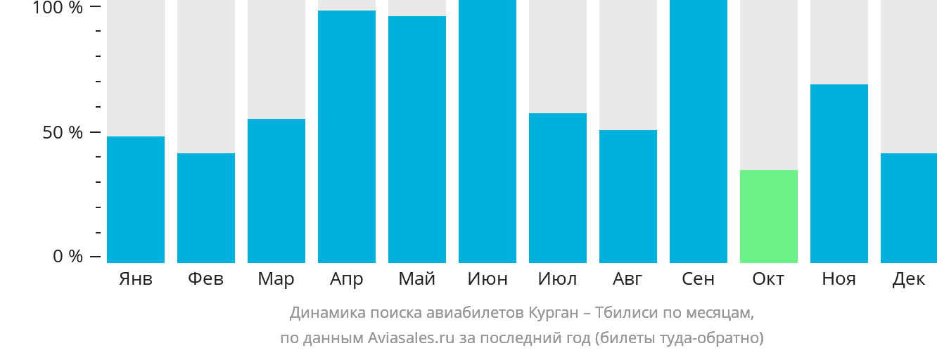Динамика поиска авиабилетов из Кургана в Тбилиси по месяцам