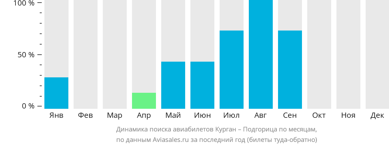 Динамика поиска авиабилетов из Кургана в Подгорицу по месяцам