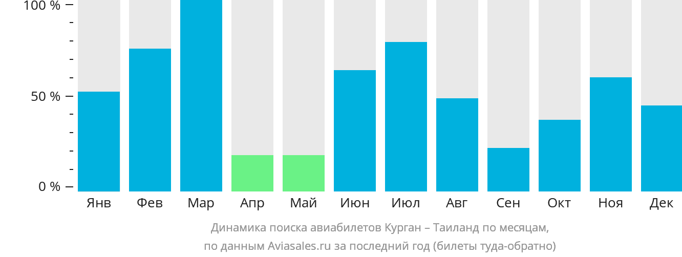 Динамика поиска авиабилетов из Кургана в Таиланд по месяцам