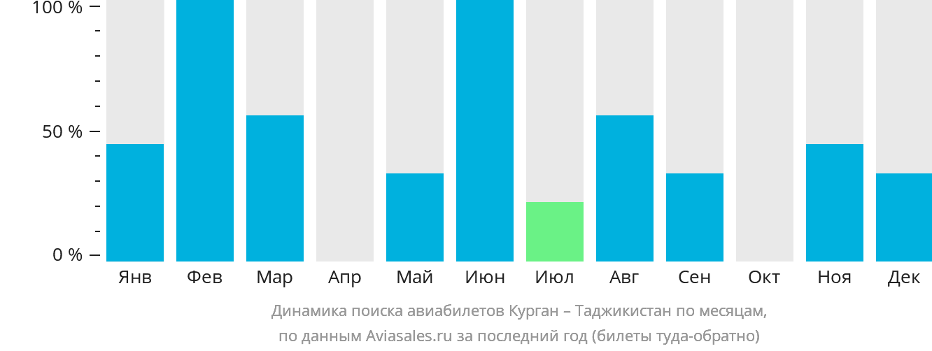 Динамика поиска авиабилетов из Кургана в Таджикистан по месяцам