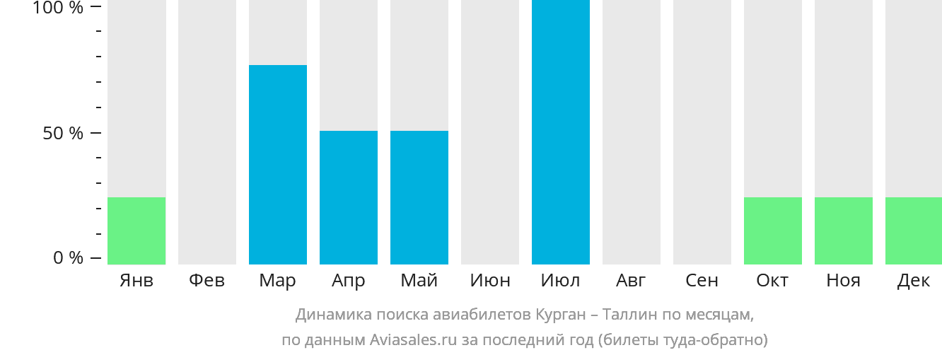 Динамика поиска авиабилетов из Кургана в Таллин по месяцам