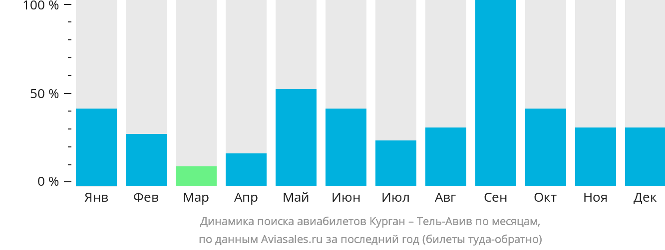 Динамика поиска авиабилетов из Кургана в Тель-Авив по месяцам