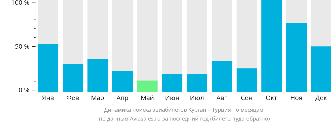 Динамика поиска авиабилетов из Кургана в Турцию по месяцам