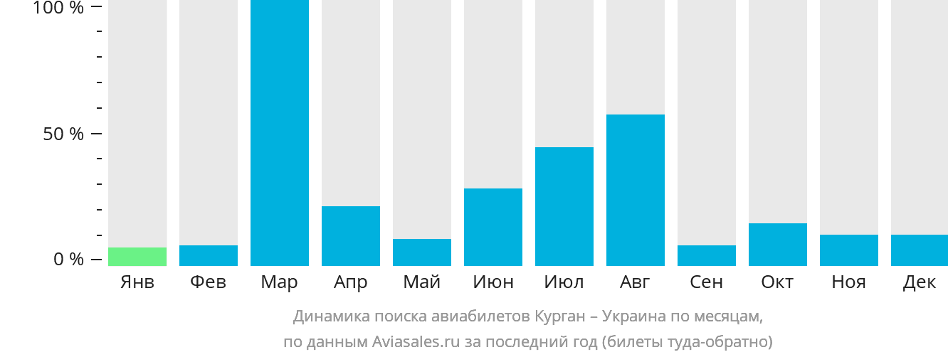 Динамика поиска авиабилетов из Кургана в Украину по месяцам