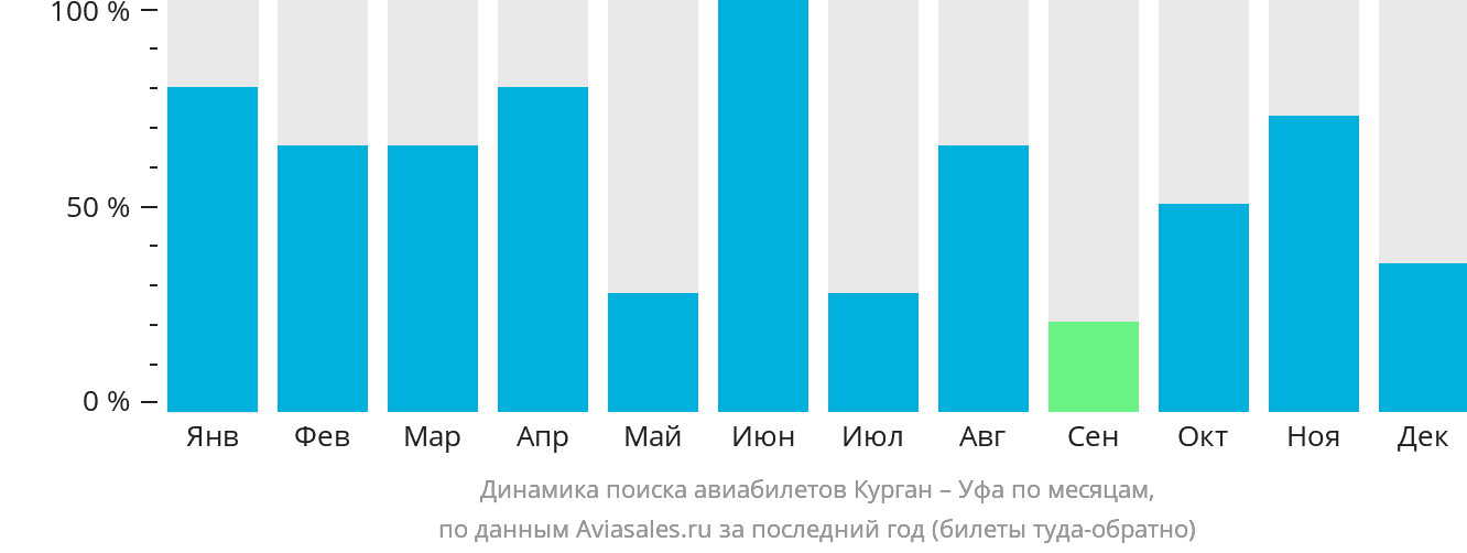Динамика поиска авиабилетов из Кургана в Уфу по месяцам