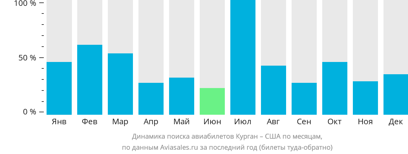 Динамика поиска авиабилетов из Кургана в США по месяцам