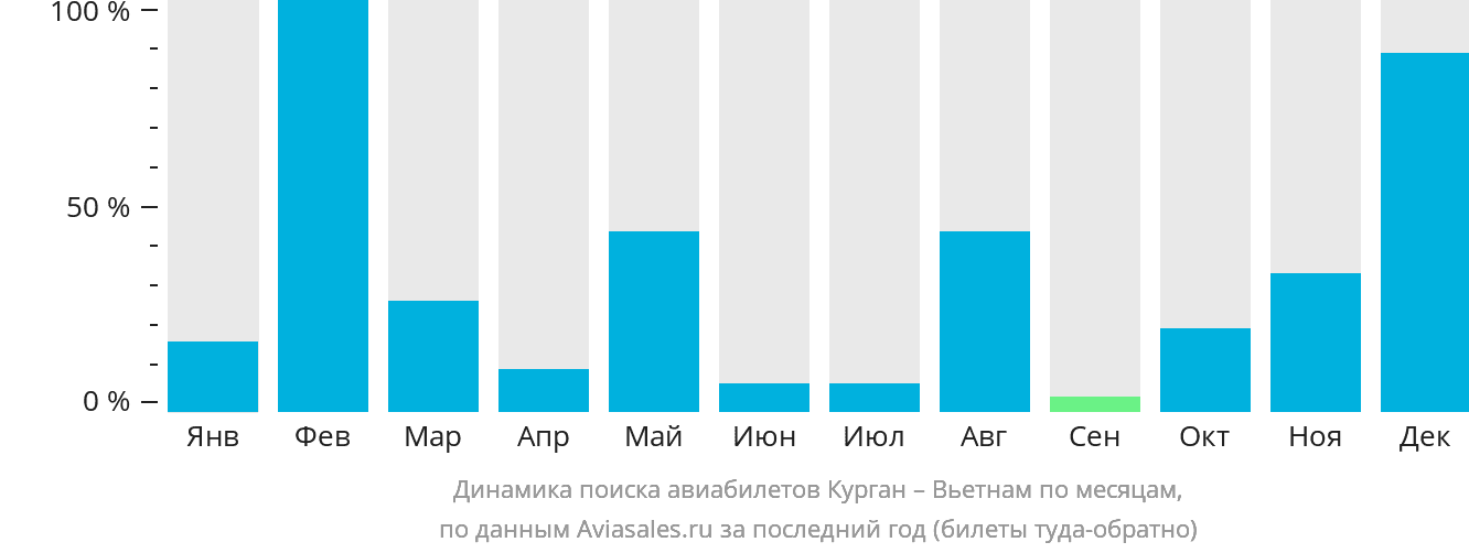 Динамика поиска авиабилетов из Кургана в Вьетнам по месяцам