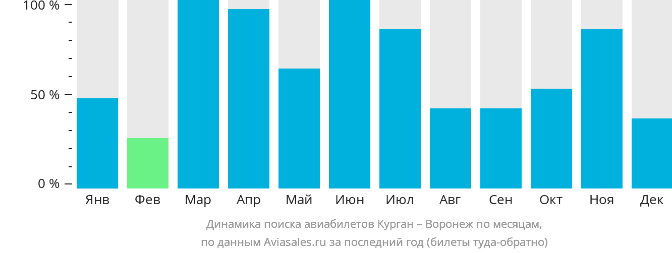 Динамика поиска авиабилетов из Кургана в Воронеж по месяцам