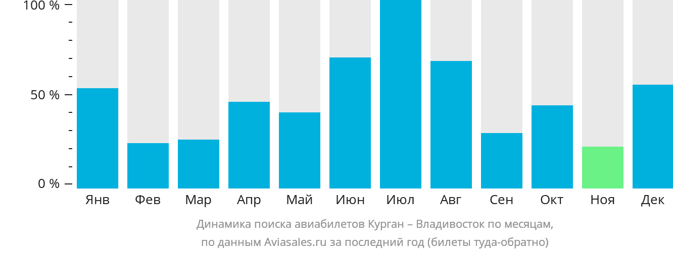 Динамика поиска авиабилетов из Кургана во Владивосток по месяцам