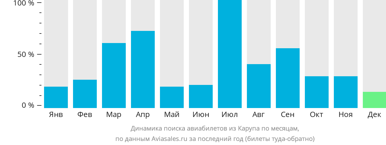 Динамика поиска авиабилетов из Карупа по месяцам