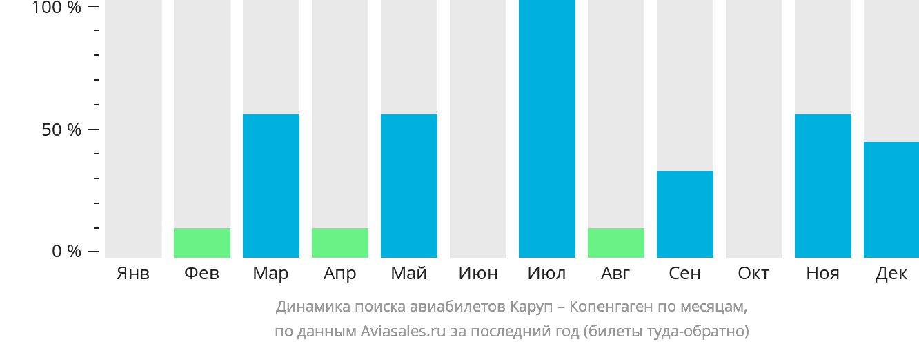 Динамика поиска авиабилетов из Карупа в Копенгаген по месяцам
