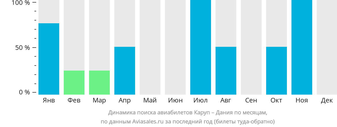 Динамика поиска авиабилетов из Карупа в Данию по месяцам