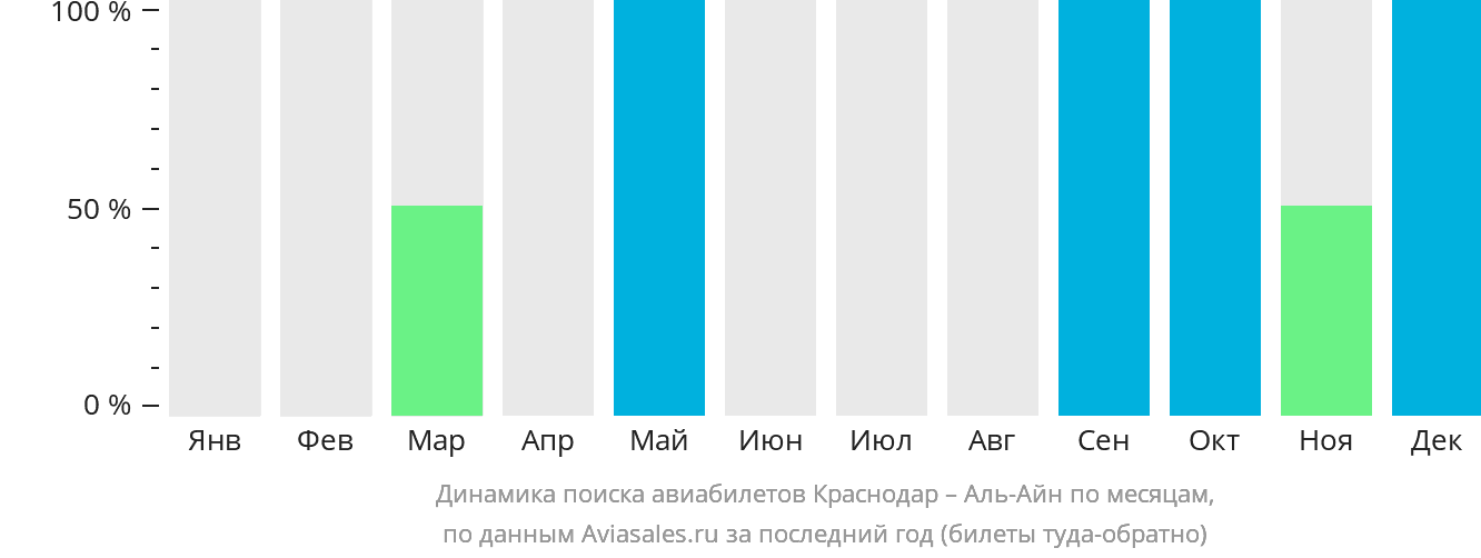 Динамика поиска авиабилетов из Краснодара в Эль-Айн по месяцам