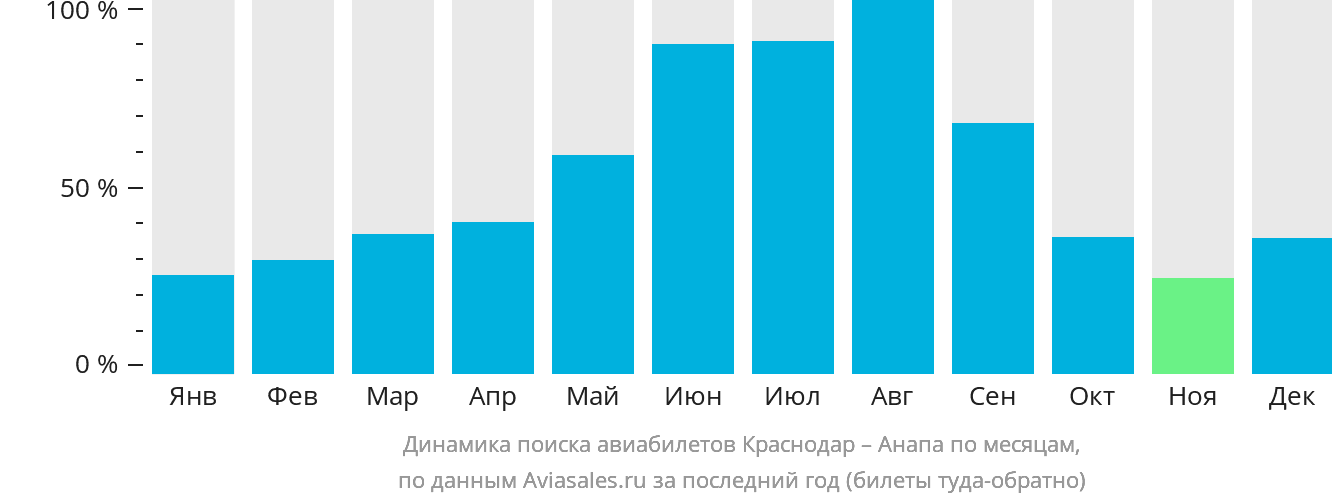 Динамика поиска авиабилетов из Краснодара в Анапу по месяцам