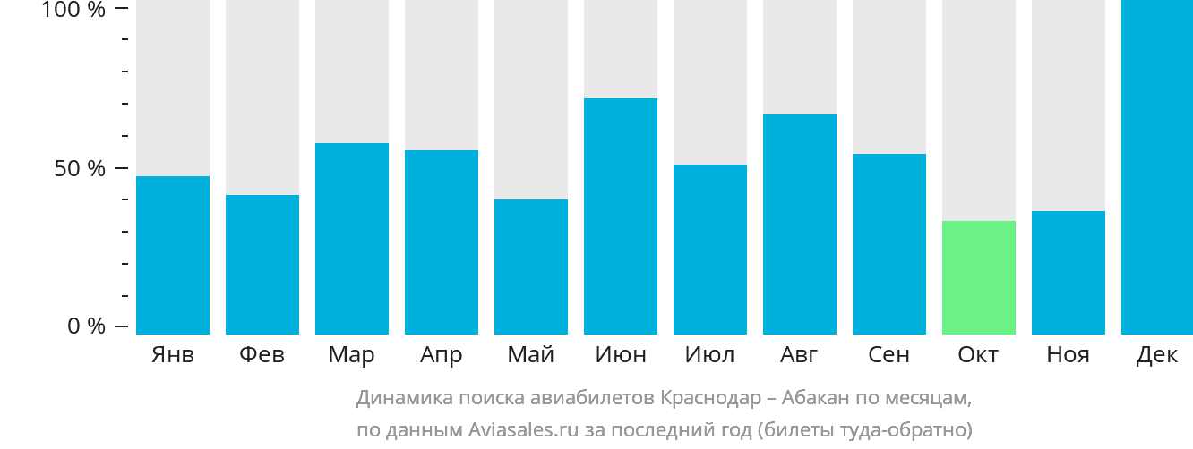 Динамика поиска авиабилетов из Краснодара в Абакан по месяцам