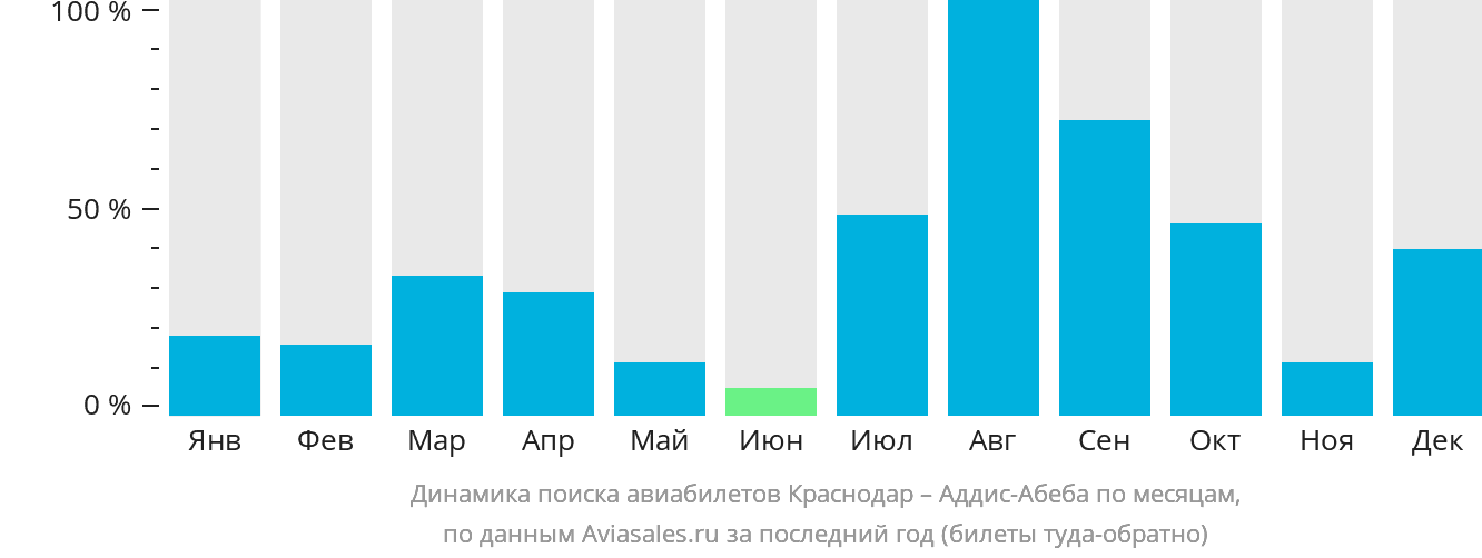 Динамика поиска авиабилетов из Краснодара в Аддис-Абебу по месяцам