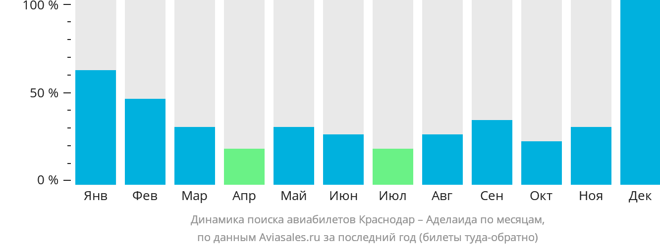 Динамика поиска авиабилетов из Краснодара в Аделаиду по месяцам
