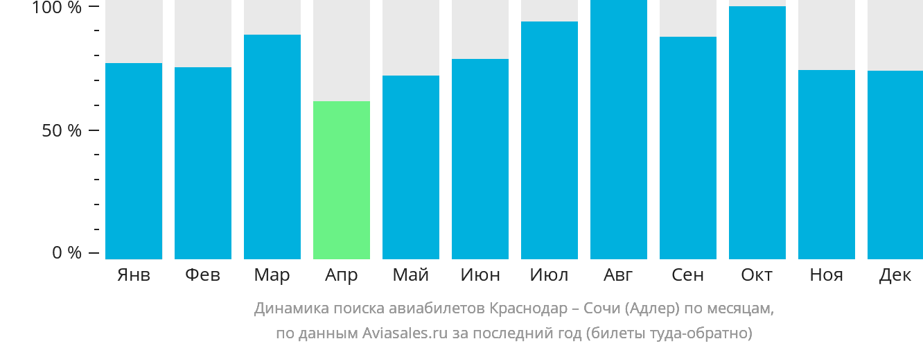 Динамика поиска авиабилетов из Краснодара в Сочи по месяцам