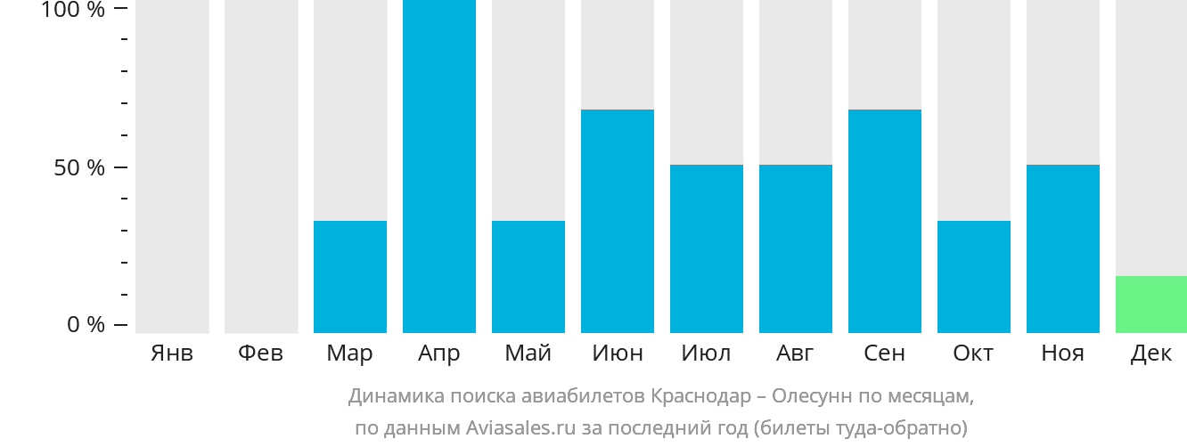 Динамика поиска авиабилетов из Краснодара в Олесунн по месяцам