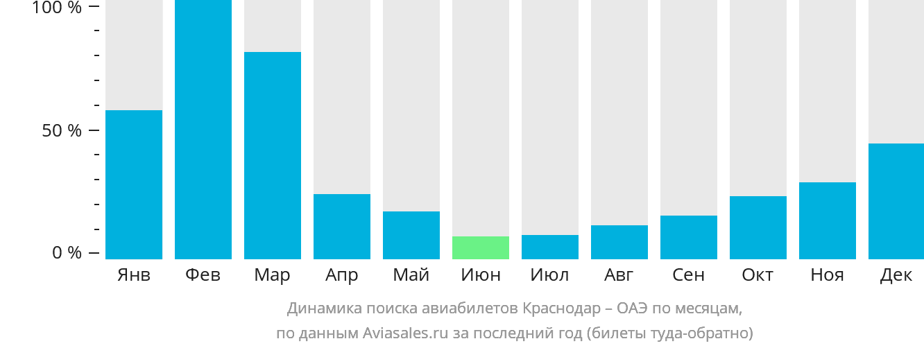 Динамика поиска авиабилетов из Краснодара в ОАЭ по месяцам