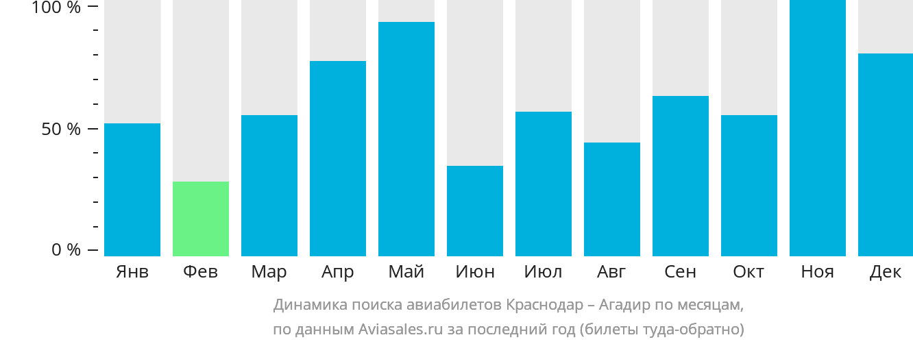 Динамика поиска авиабилетов из Краснодара в Агадир по месяцам
