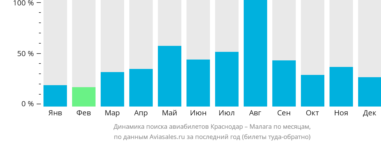 Динамика поиска авиабилетов из Краснодара в Малагу по месяцам