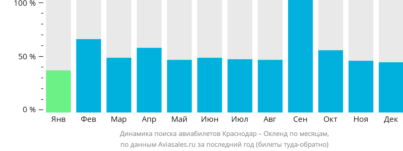 Динамика поиска авиабилетов из Краснодара в Окленд по месяцам